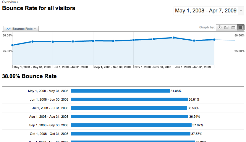 bounce rate trends