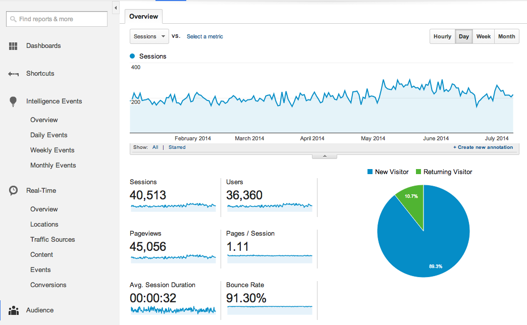 You are currently viewing Google Analytics – Bounce Rate: The Simply Powerful Metric