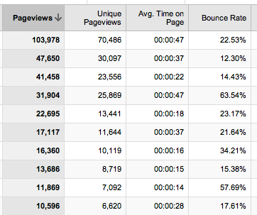 Bounce Rate by Page