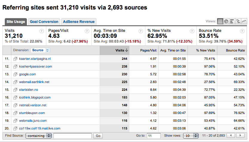 bounce rate by referring site