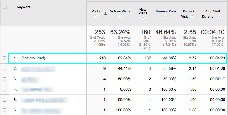 google analytics data not provided